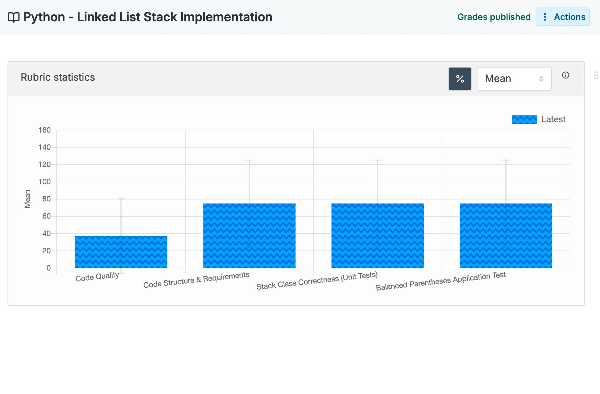 CodeGrade admin view showing student submissions, grades, and rubric status for an assignment.