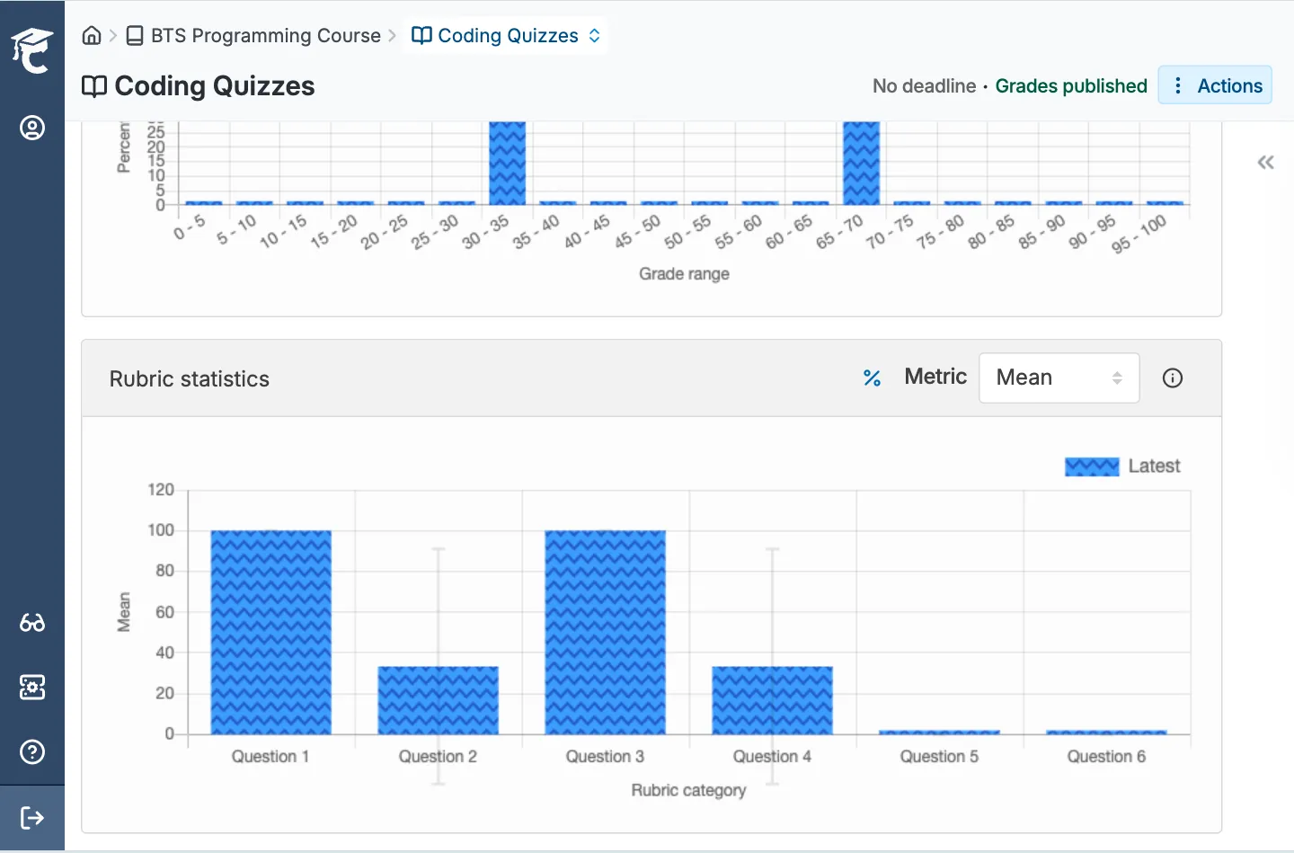 CodeGrade analytics showing grade distribution and rubric statistics with mean scores per question for a coding quiz.