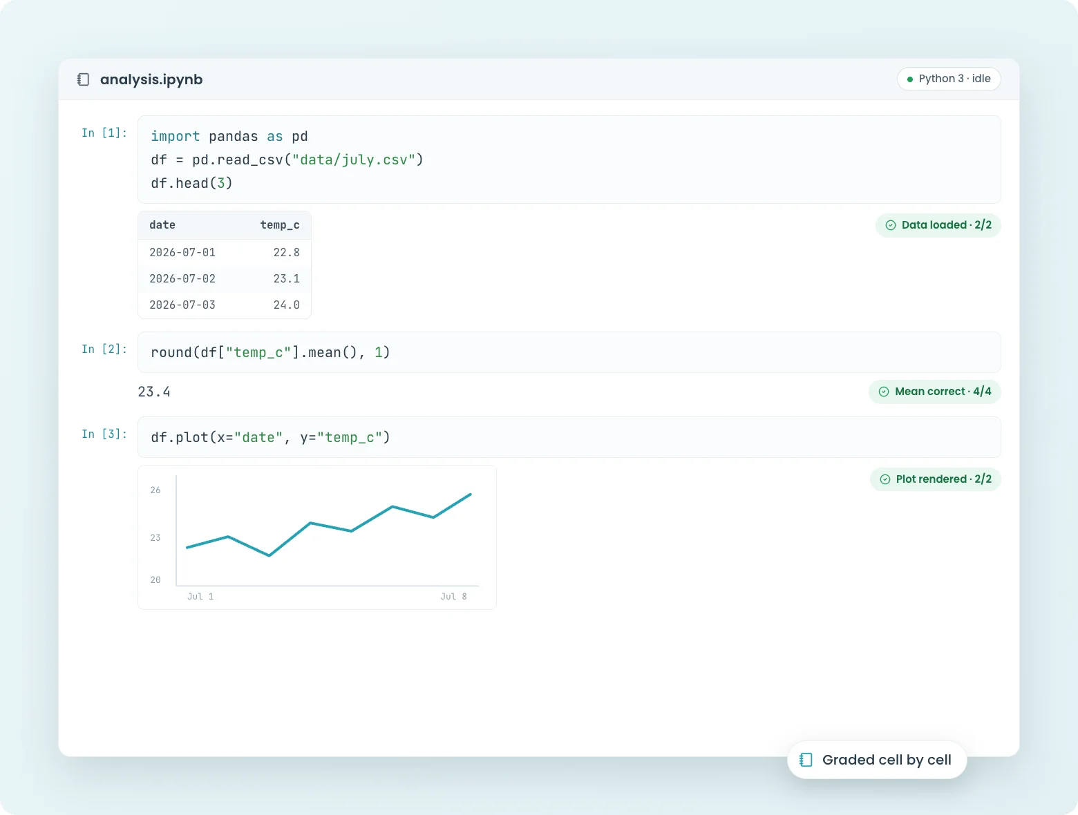 Graded Jupyter notebook cells with AutoTest results in CodeGrade.