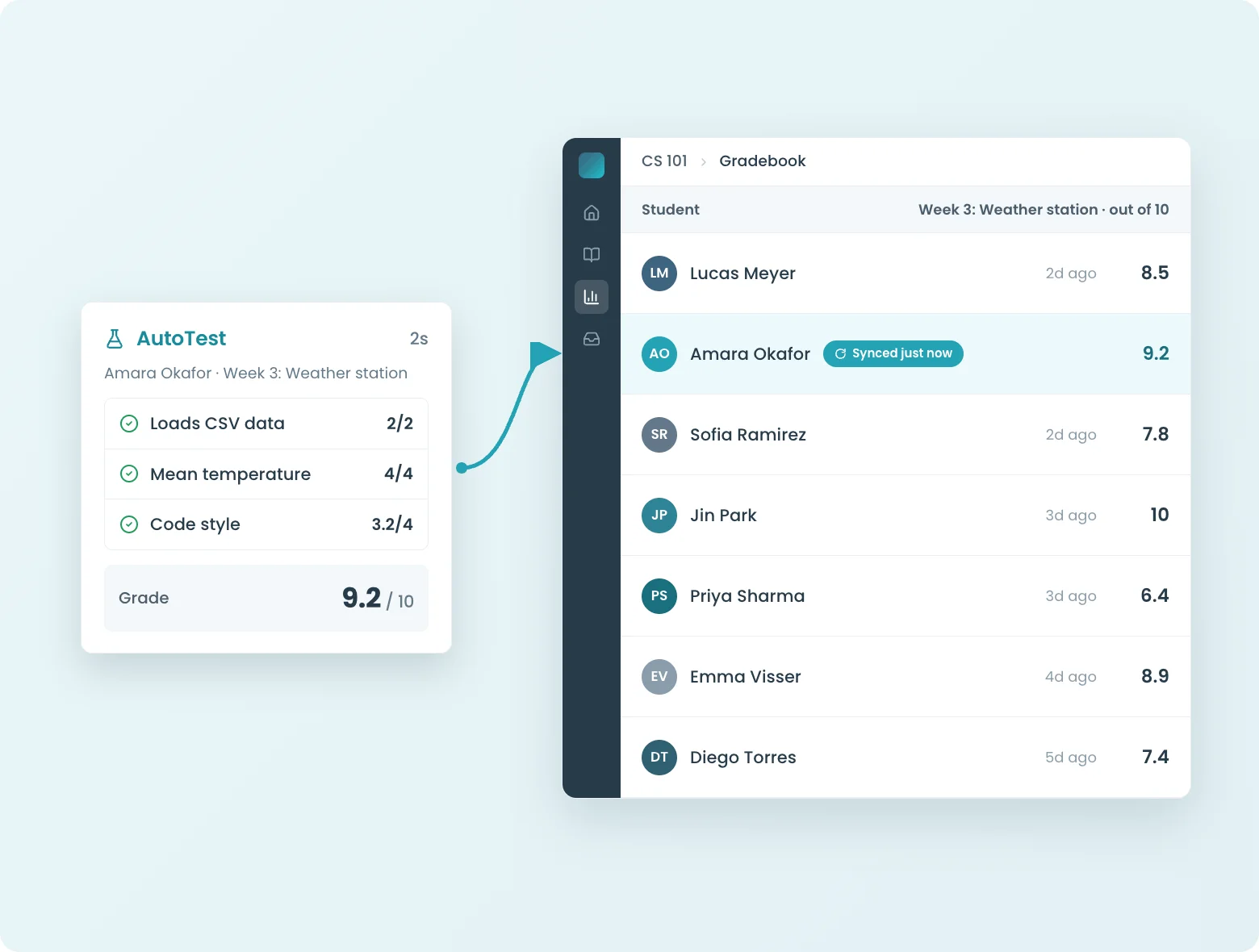 CodeGrade grades syncing automatically into the Canvas gradebook.