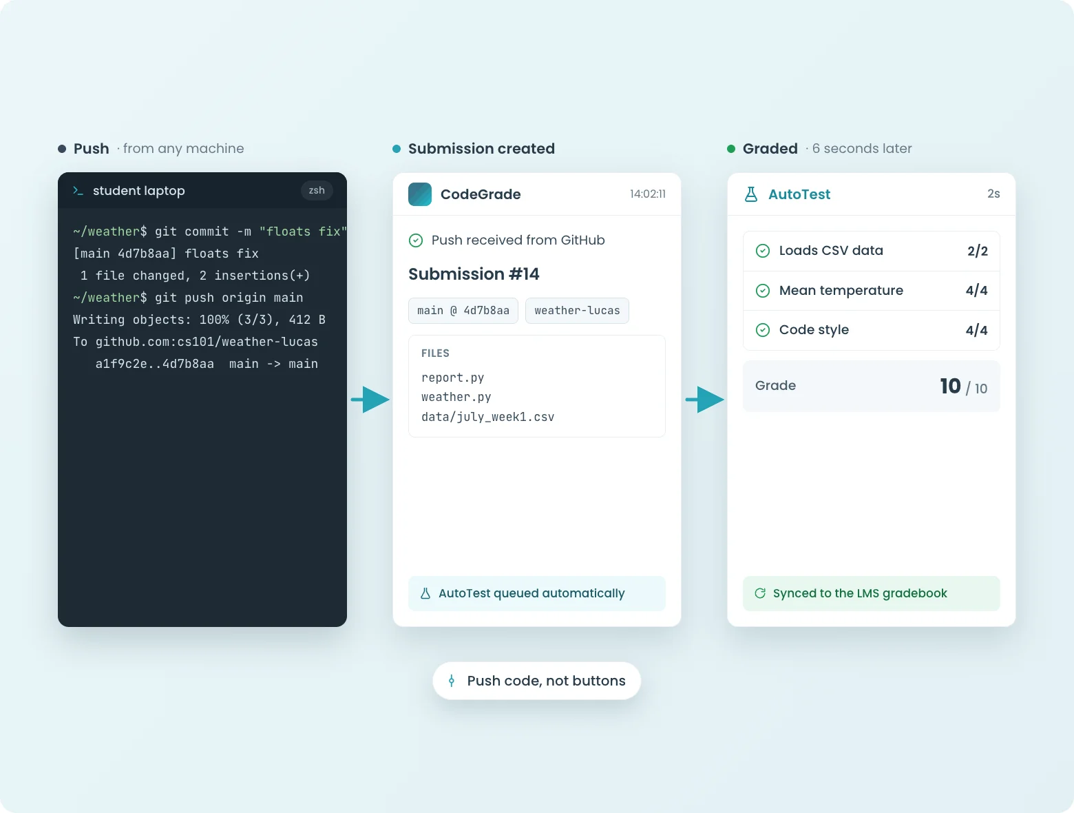 Every git push triggers a graded submission in CodeGrade.