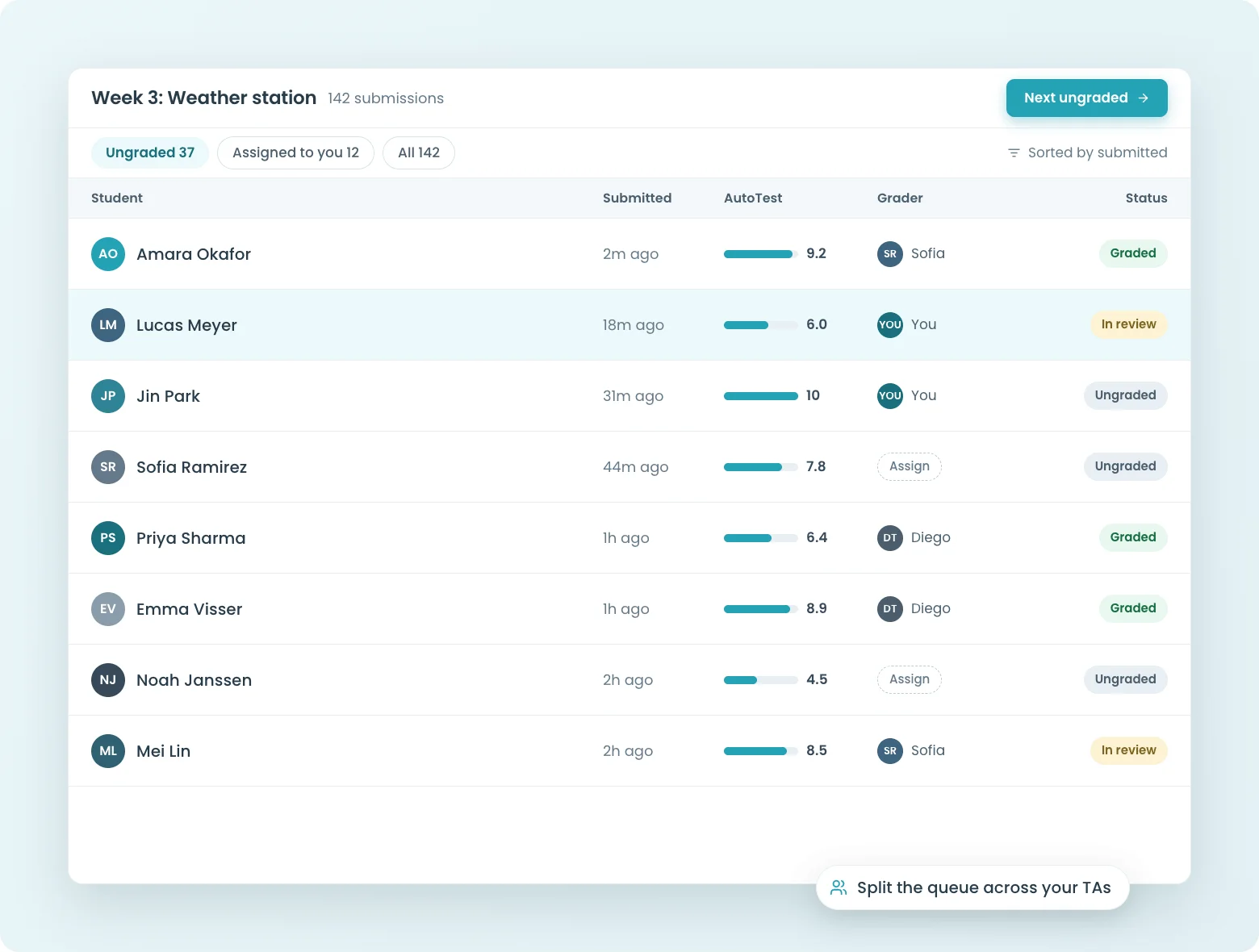 Submission queue with grader assignment and next-ungraded navigation in CodeGrade.