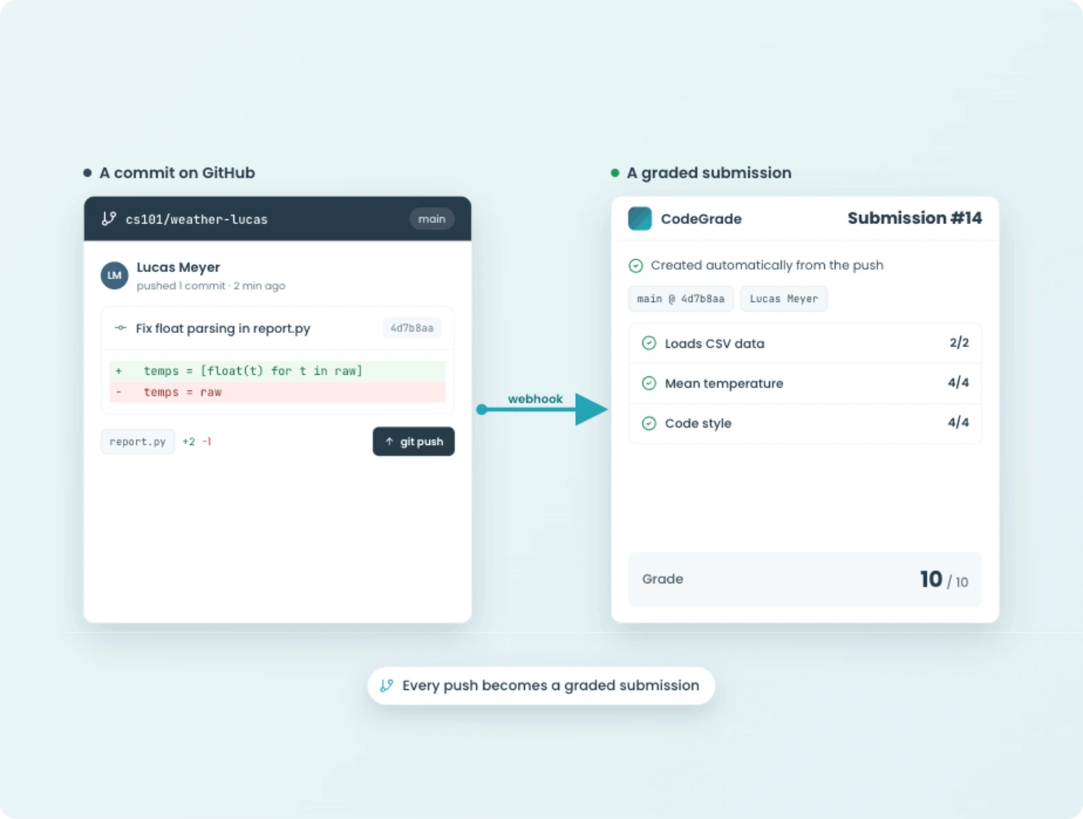 A GitHub commit creating a new graded submission in CodeGrade.