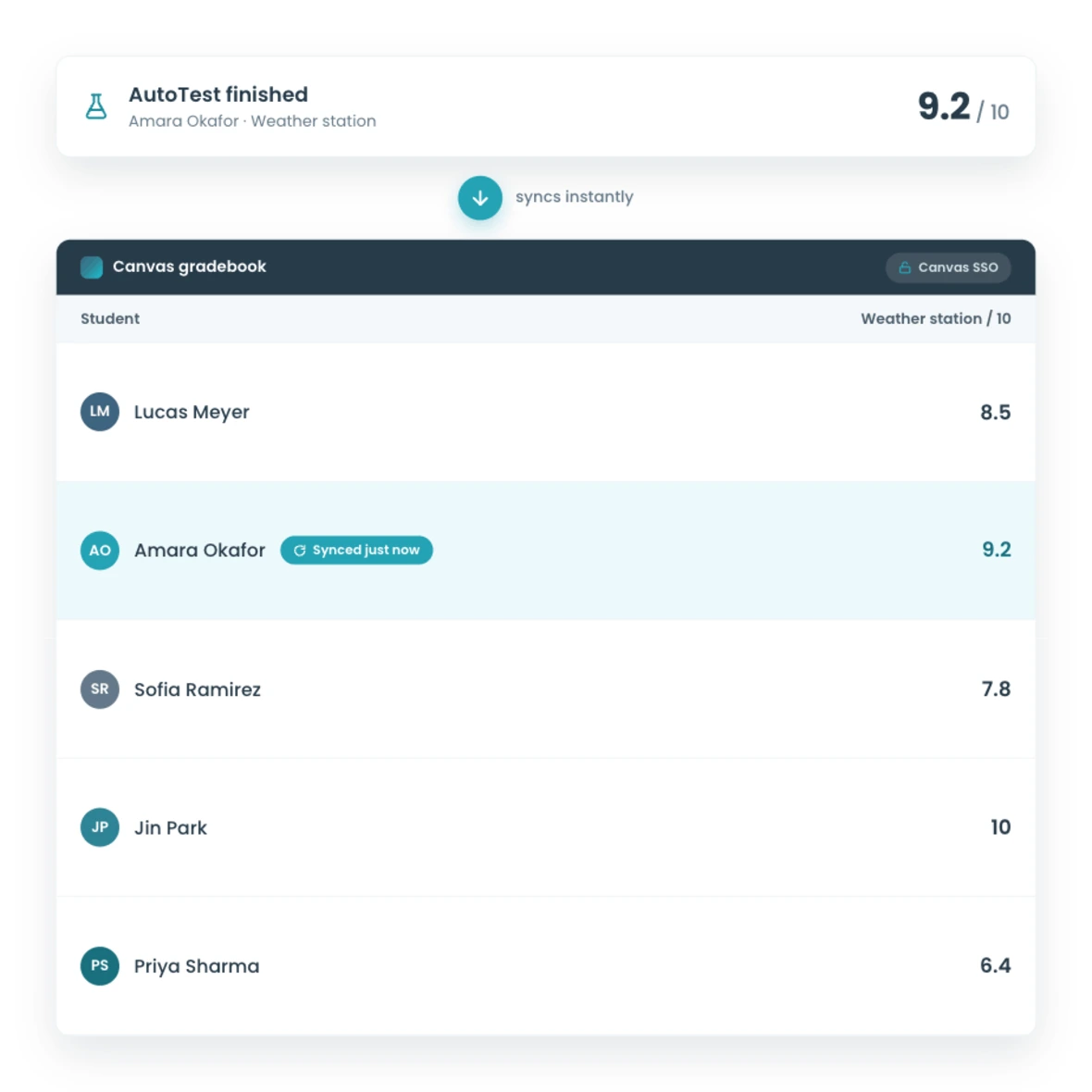 CodeGrade grades syncing into the Canvas gradebook.