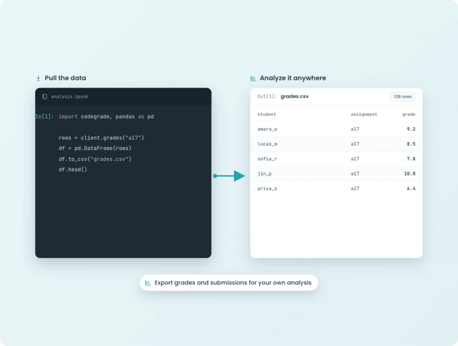 The CodeGrade API pulling grades and submissions into a CSV for analysis.