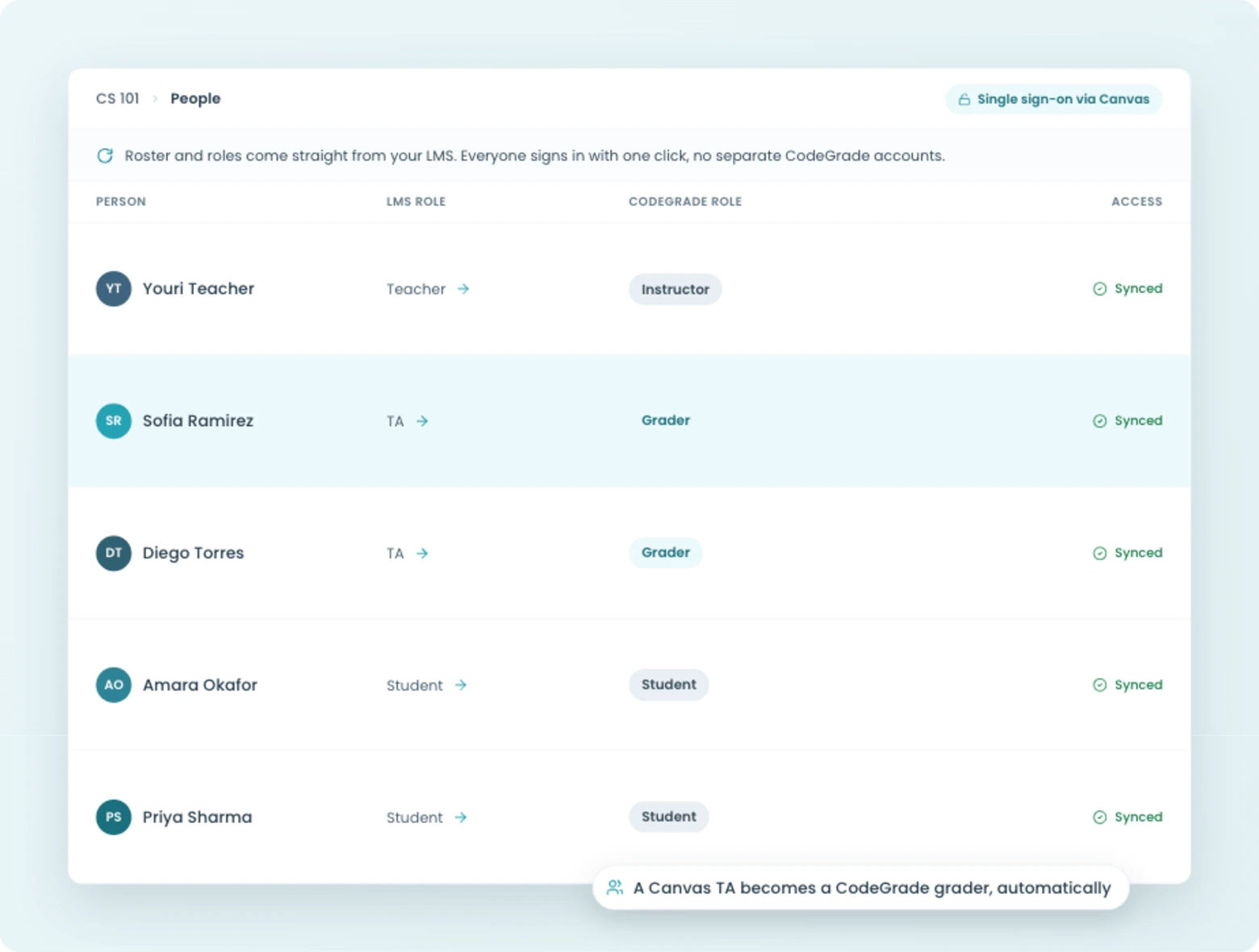 LMS roles syncing to CodeGrade, a Canvas TA automatically a CodeGrade TA, with single sign-on.