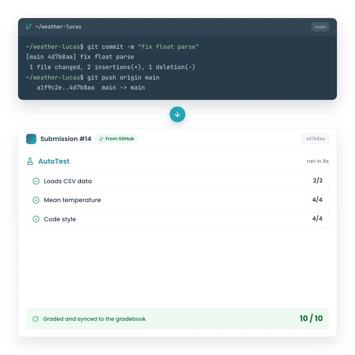 A git push turning into a graded CodeGrade submission with a passing AutoTest check.