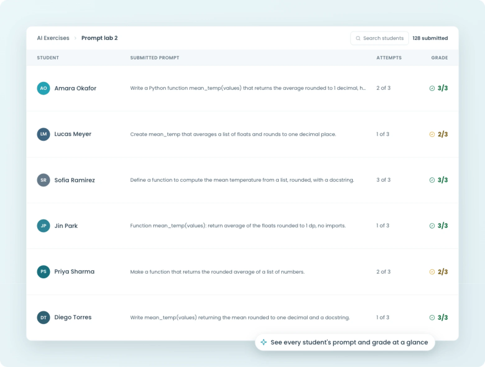 An instructor view of students' submitted prompts and grades in CodeGrade.