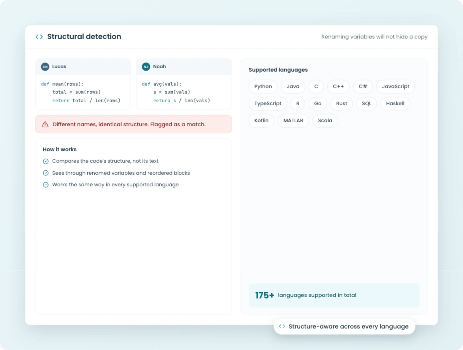 CodeGrade plagiarism detection language coverage using structural analysis.