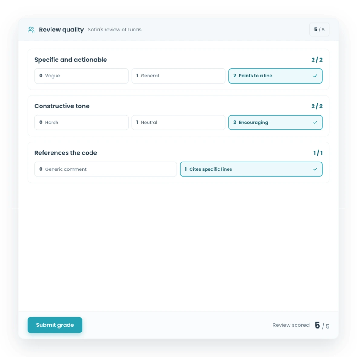 A rubric grading the quality of a student's peer review in CodeGrade.