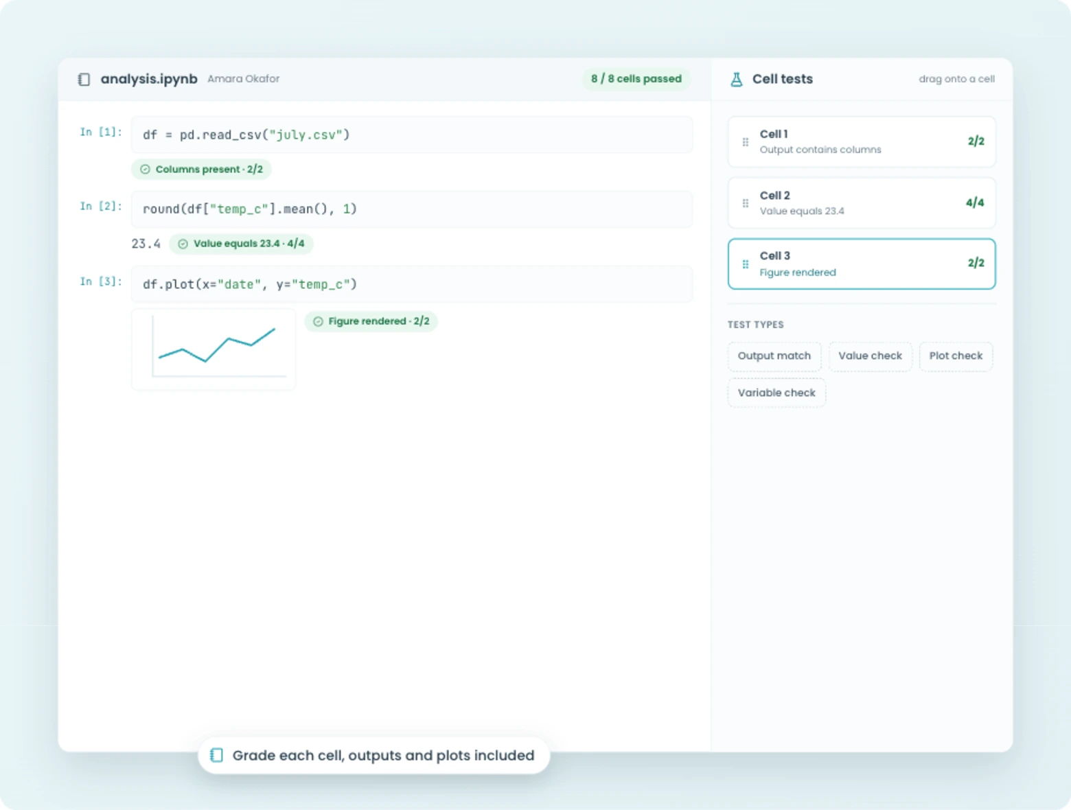 Per-cell grading setup in CodeGrade with drag-and-drop tests and per-cell results.