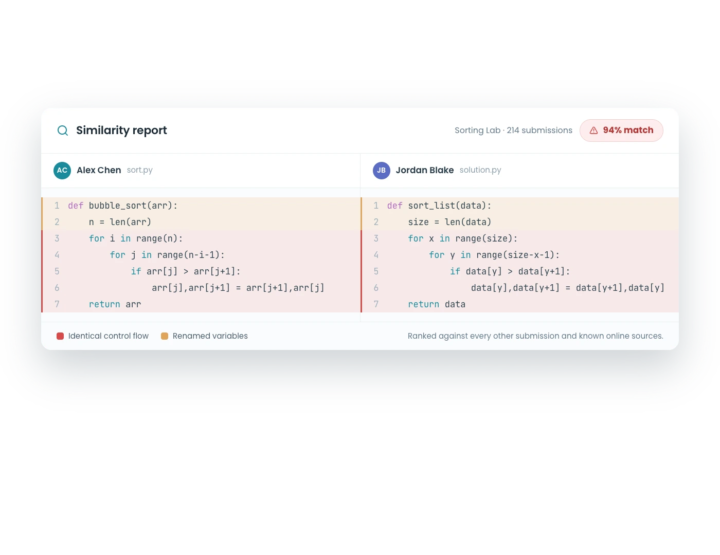 A CodeGrade plagiarism report with a side-by-side code comparison.