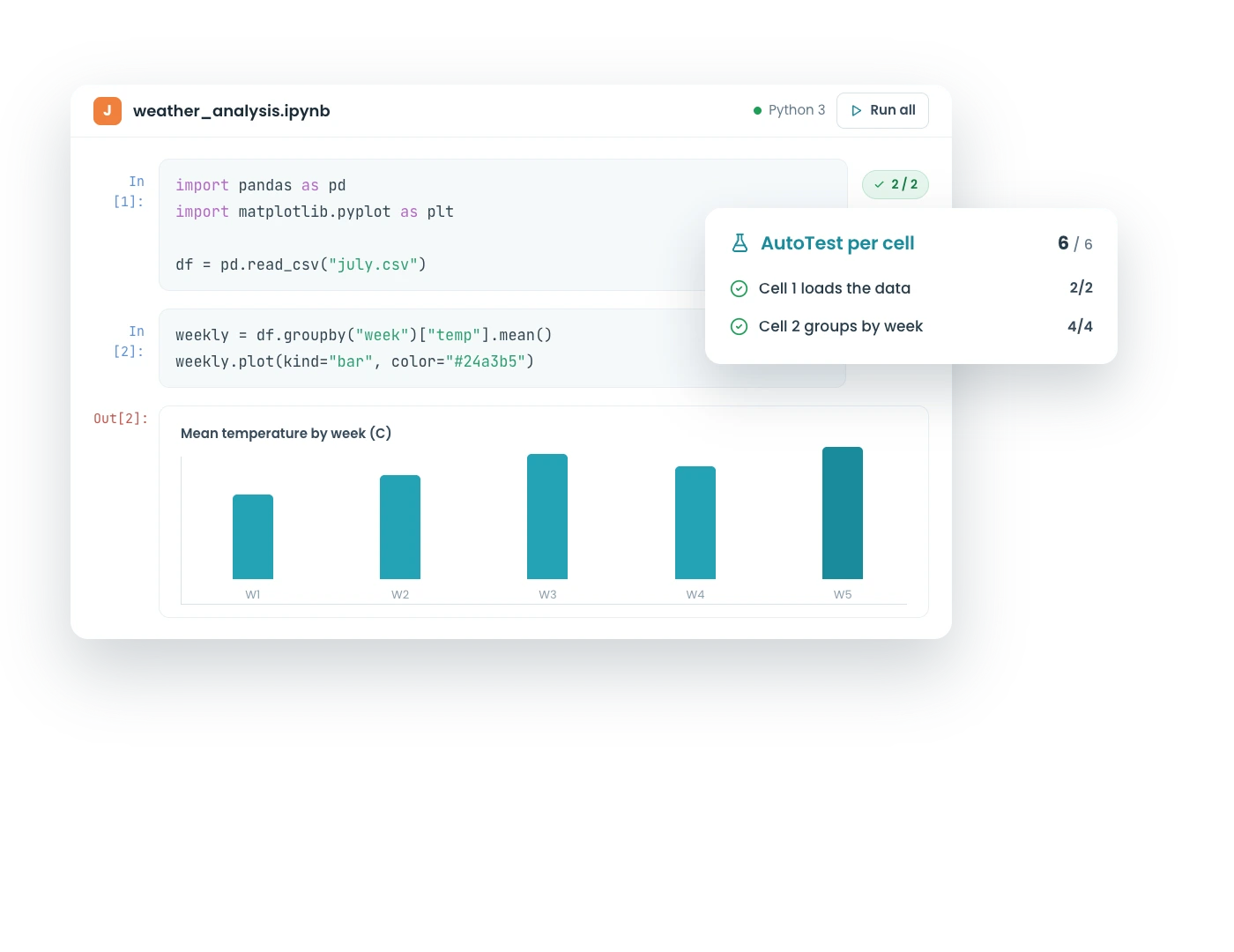 A graded Jupyter notebook with per-cell AutoTest results in CodeGrade.