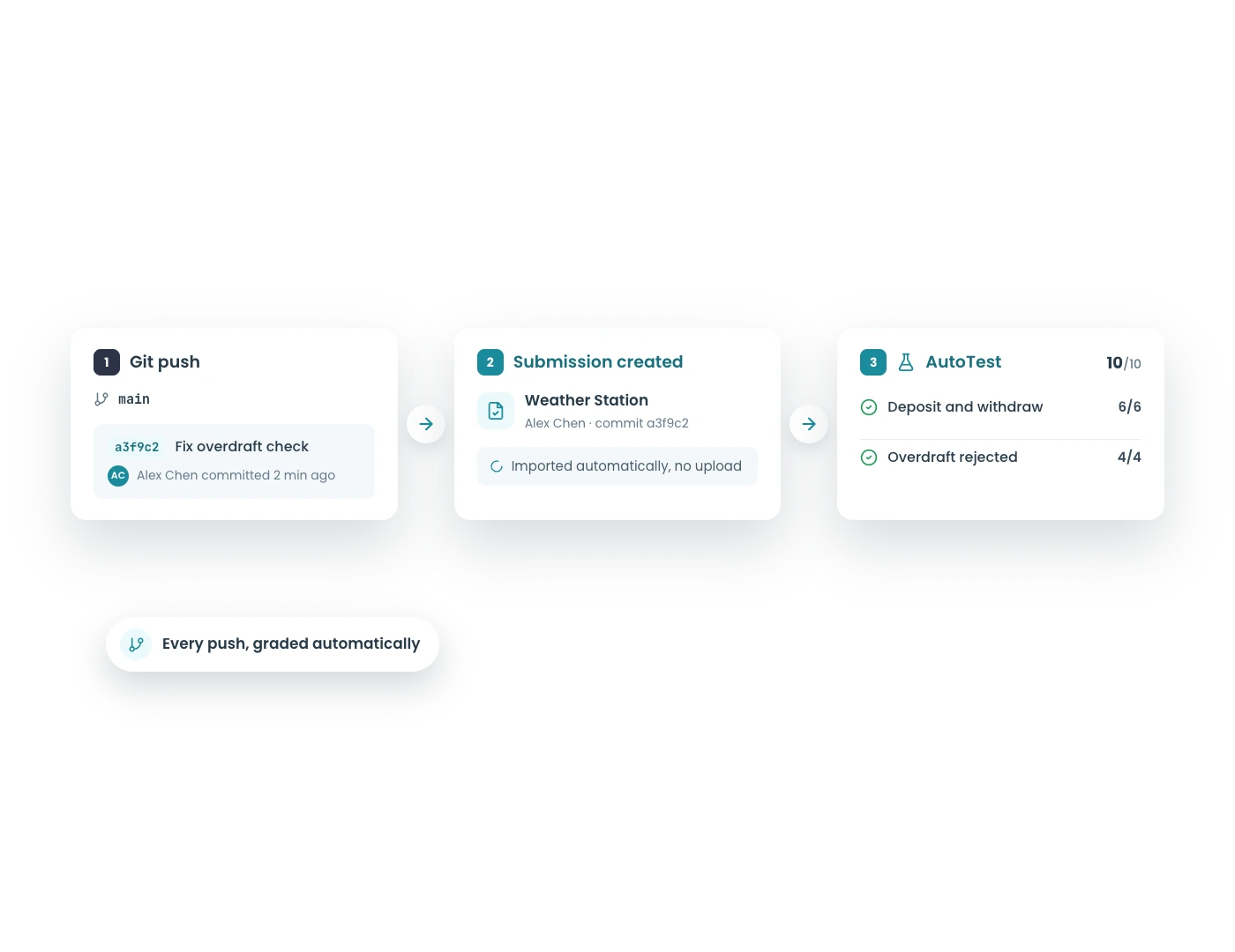 CodeGrade's Git workflow: push to GitHub, submission created, AutoTest run.