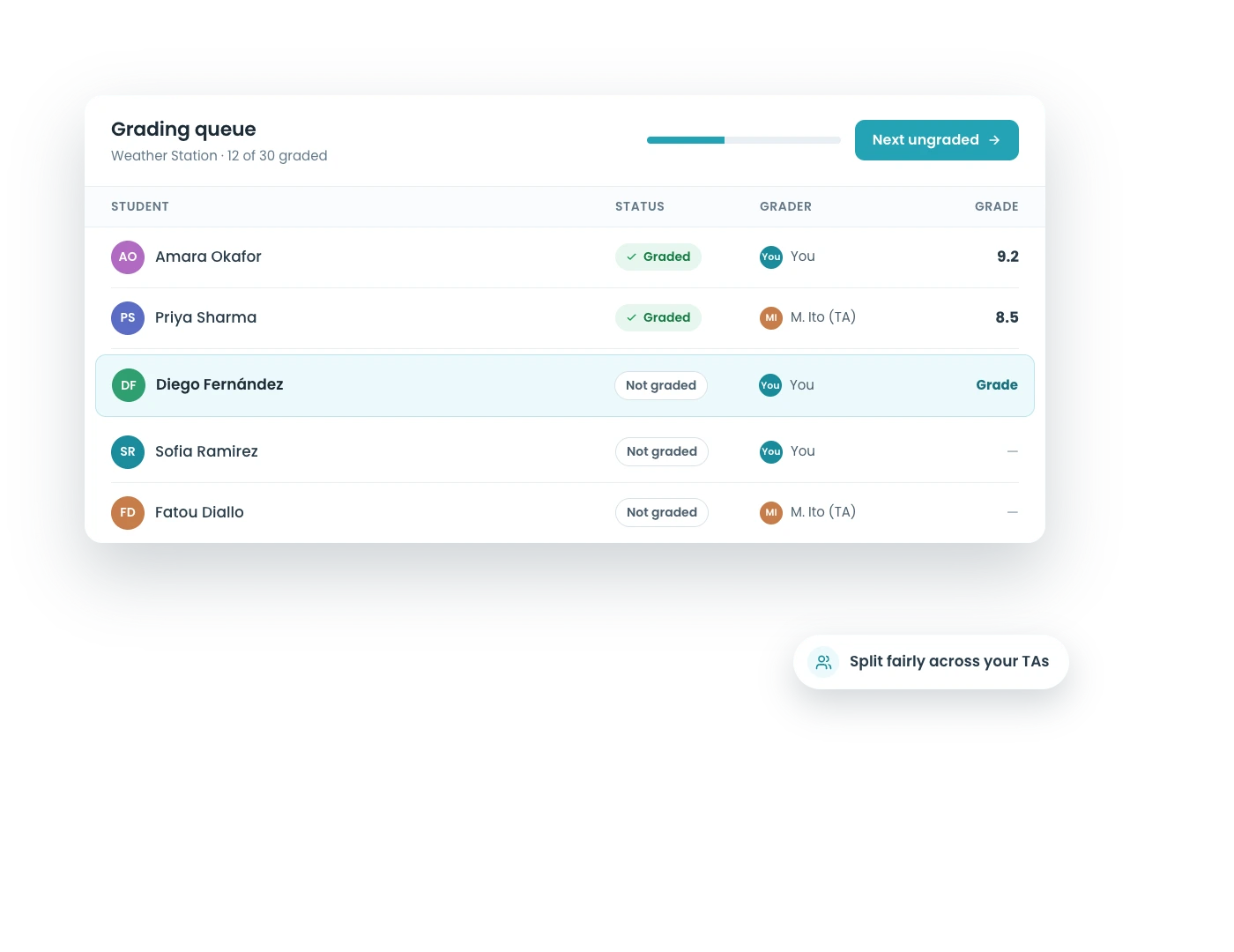 Manual grading in CodeGrade with grader assignment and next-ungraded navigation.
