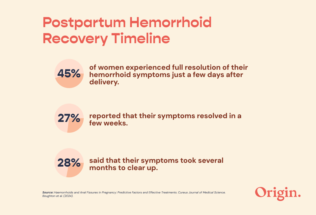 Postpartum hemorrhoid recovery timeline: Almost half (45%) of the women experienced full resolution of their hemorrhoid symptoms just a few days after delivery. 27% reported that their symptoms resolved in a few weeks. 28% said that their symptoms took several months to clear up.