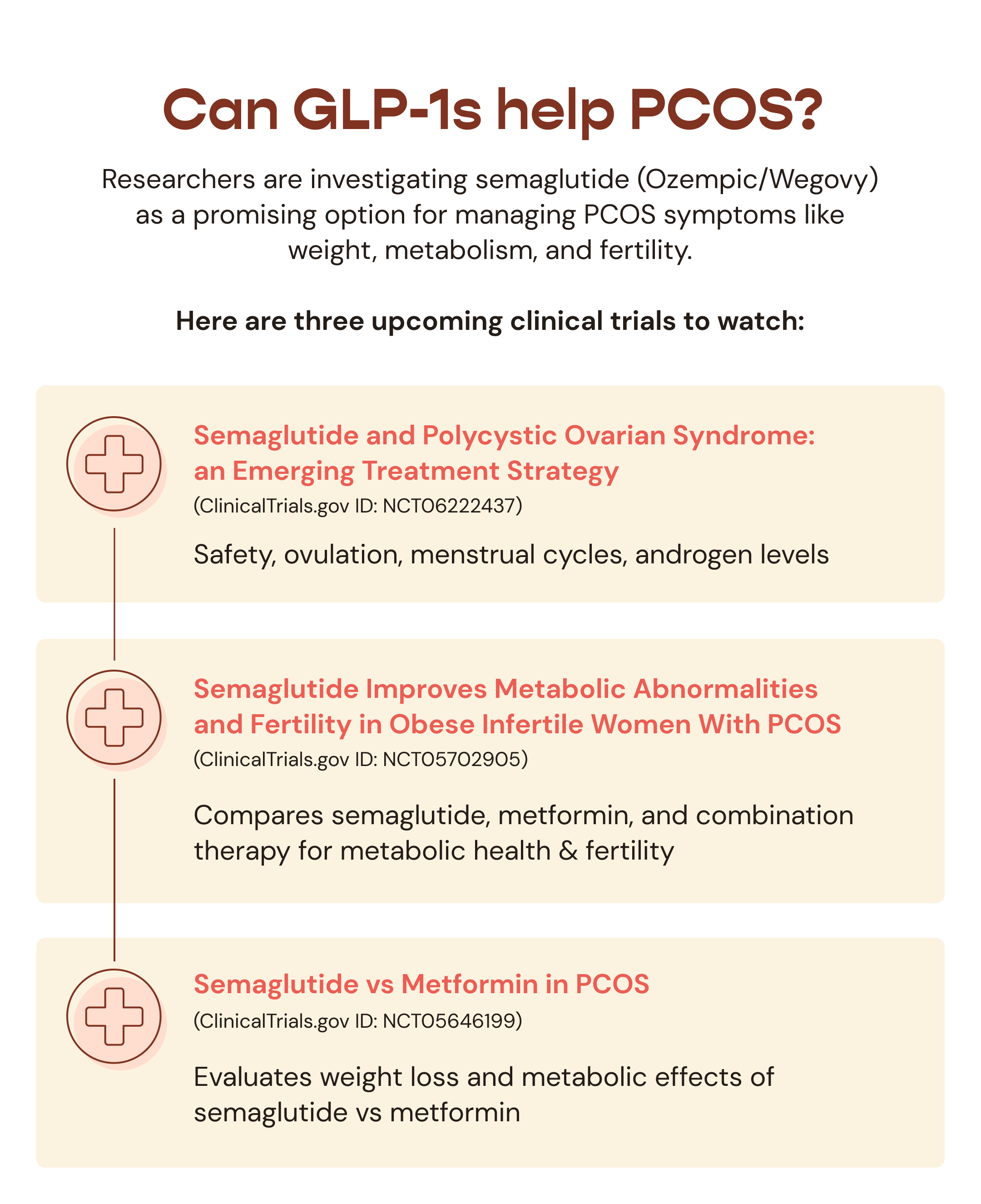 Can GLP-1s help PCOS? Upcoming clinical trials to watch Researchers are investigating semaglutide (Ozempic/Wegovy) as a promising option for managing PCOS symptoms like weight, metabolism, and fertility. Here are three upcoming clinical trials to watch: Semaglutide and Polycystic Ovarian Syndrome: an Emerging Treatment Strategy (ClinicalTrials.gov ID: NCT06222437) Focus: Safety, ovulation, menstrual cycles, androgen levels Semaglutide Improves Metabolic Abnormalities and Fertility in Obese Infertile Women With PCOS (ClinicalTrials.gov ID: NCT05702905) Focus: Compares semaglutide, metformin, and combination therapy for metabolic health & fertility Semaglutide vs Metformin in PCOS (ClinicalTrials.gov ID: NCT05646199) Focus: Evaluates weight loss and metabolic effects of semaglutide vs metformin
