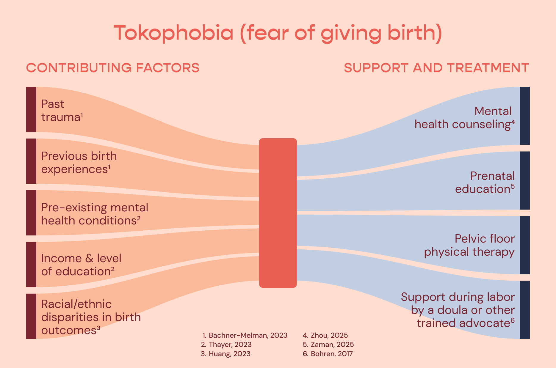 Tokophobia (fear of giving birth) contributing factors and support and treatment. Contributing factors: Past trauma1 Previous birth experiences1 Pre-existing mental health conditions2 Income & level of education2 Racial/ethnic disparities in birth outcomes3. Support and treatment: Mental
health counseling4 Prenatal education5 Pelvic floor physical therapy Support during labor
by a doula or other trained advocate6.Sources: Bachner-Melman, 2023 Thayer, 2023 Huang, 2023 Zhou, 2025 Zaman, 2025 Bohren, 2017