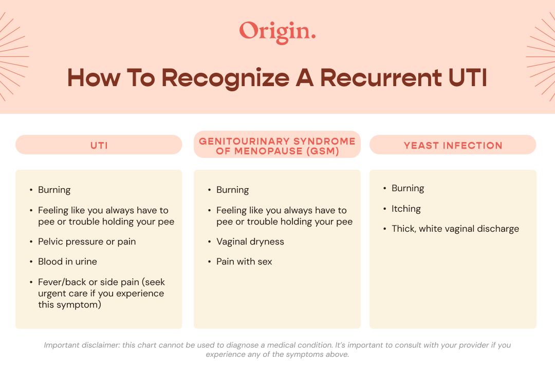 How to recognize a recurrent UTI. UTI vs Genitourinary Syndrome of Menopause (GSM) vs Yeast Infection chart