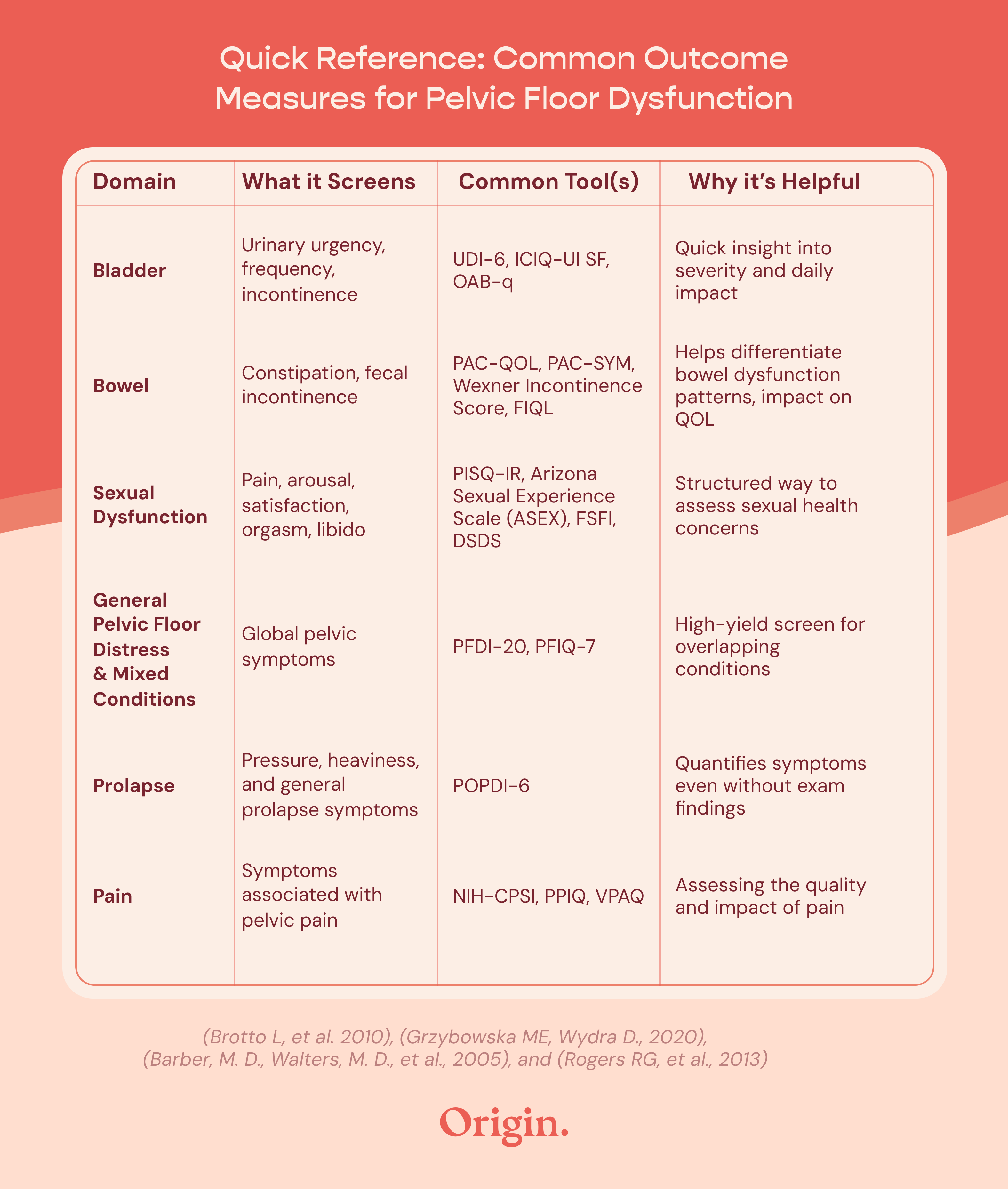 Quick Reference for Primary Care Providers: Common Outcome Measures for Pelvic Floor Dysfunction, including Bladder, Bowel, General Pelvic Floor Distress/Mixed Conditions, Prolapse, and Pain. Common tools include: UDI-6, ICIQ-UI SF, OAB-q PAC-QOL, PAC-SYM, Wexner Incontinence Score, FIQL PISQ-IR, Arizona Sexual Experience Scale (ASEX), FSFI, DSDS PFDI-20, PFIQ-7 POPDI-6 NIH-CPSI, PPIQ, VPAQ