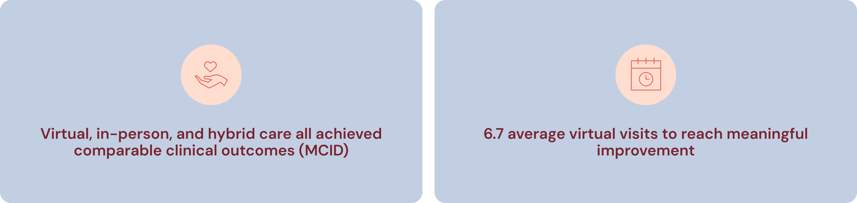 Virtual, in-person, and hybrid care all achieved comparable clinical outcomes (MCID). 6.7 average virtual visits to reach meaningful improvement