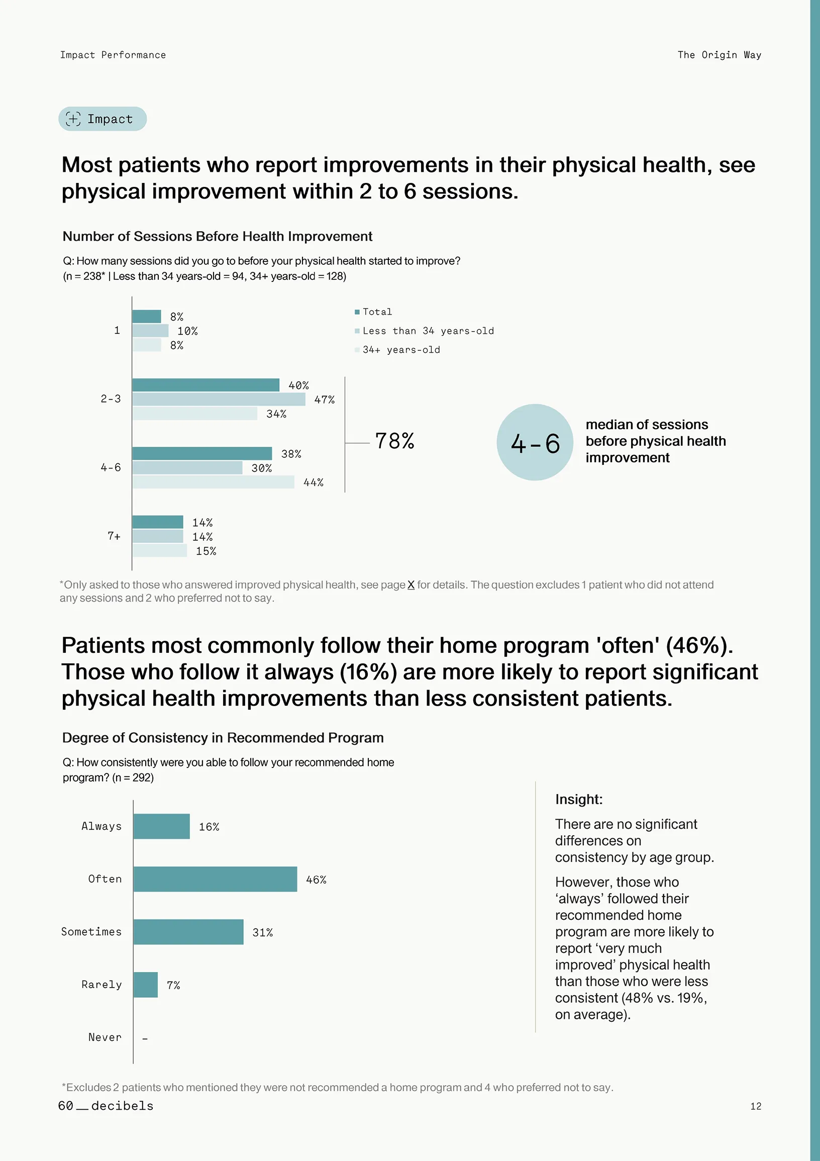 Origin Patient Impact Report Conducted by 60 Decibels.