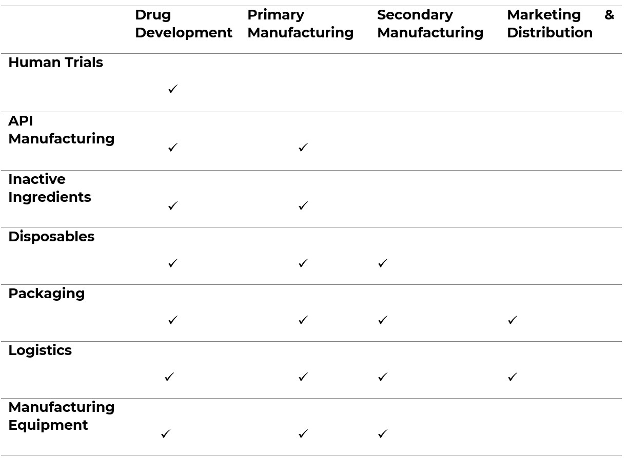 Pharmaceutical supply chain sectors/ materials