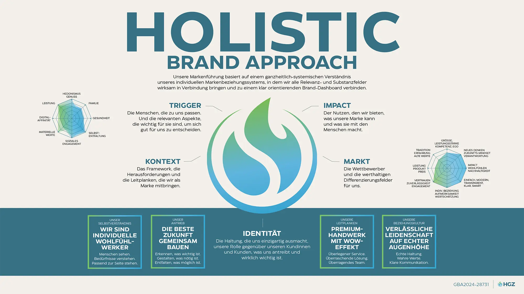 HOLISTIC BRAND APPROACH: Unsere Markenführung basiert auf einem ganzheitlich-systemischen Verständnis unseres individuellen Markenbeziehungssystems, in dem wir alle Relevanz- und Substanzfelder wirksam in Verbindung bringen und zu einem klar…
