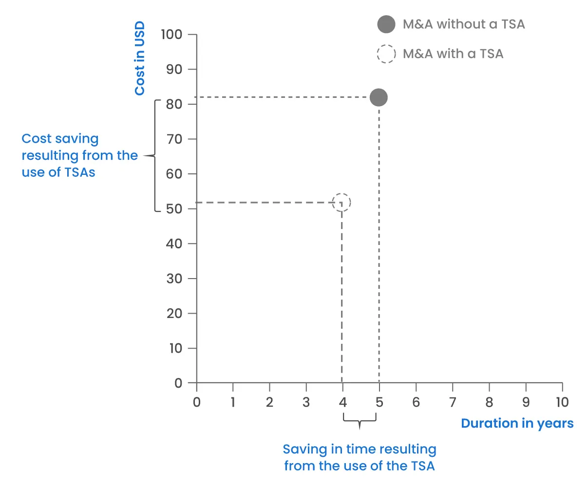 transition service agreement