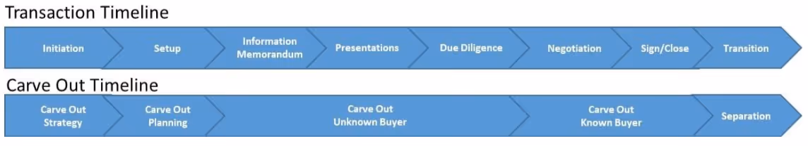 Transaction and Carve Out Timelines