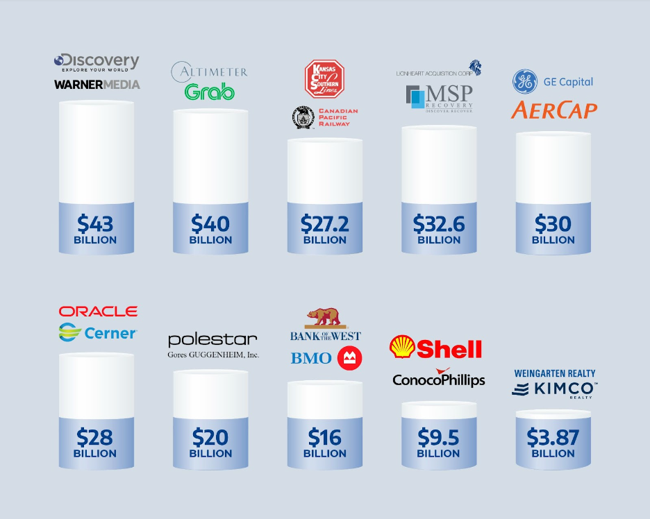 Largest M&A Deals of 2021