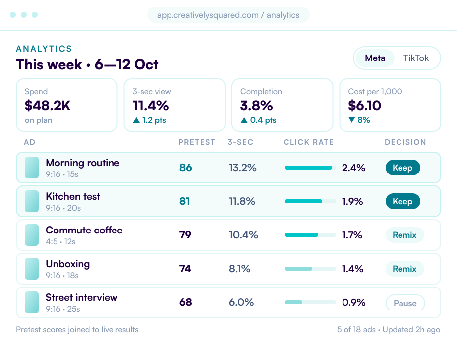 Platform screen: this week's ads ranked by pretest score and live click rate