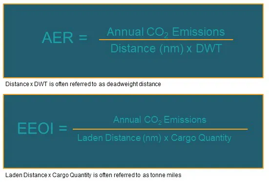 CII calculation measures