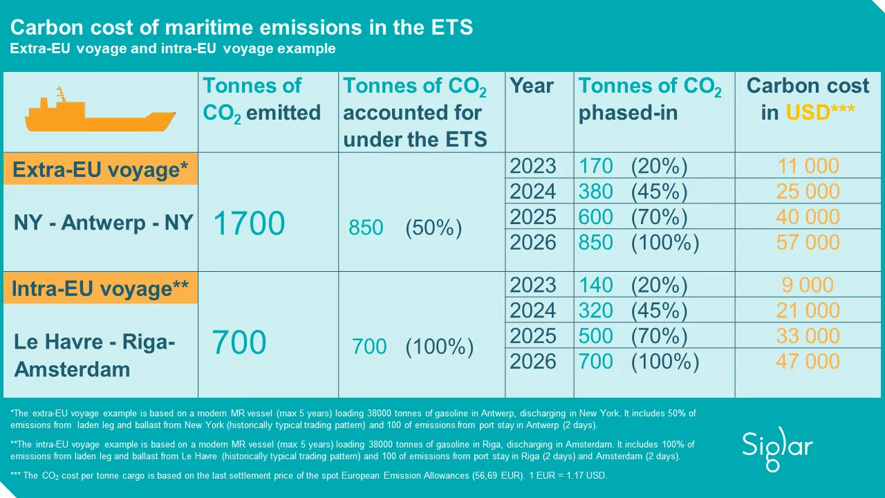 carbon-cost of maritime emissions