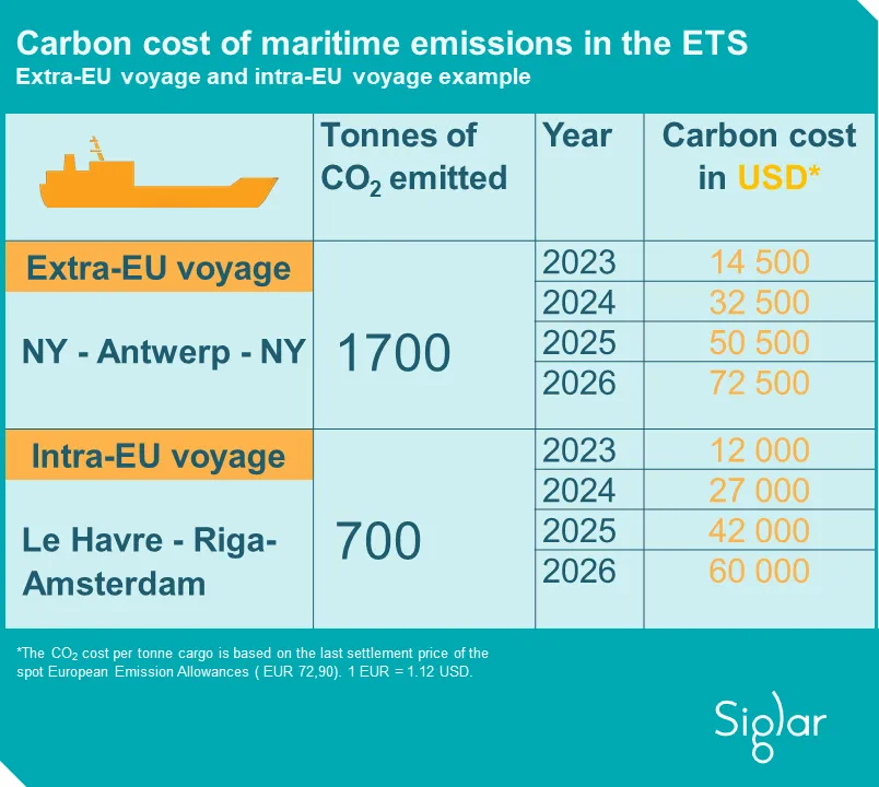 Carbon cost maritime emissions