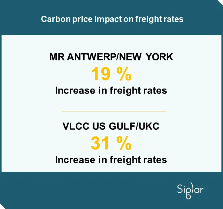 carbon price impact