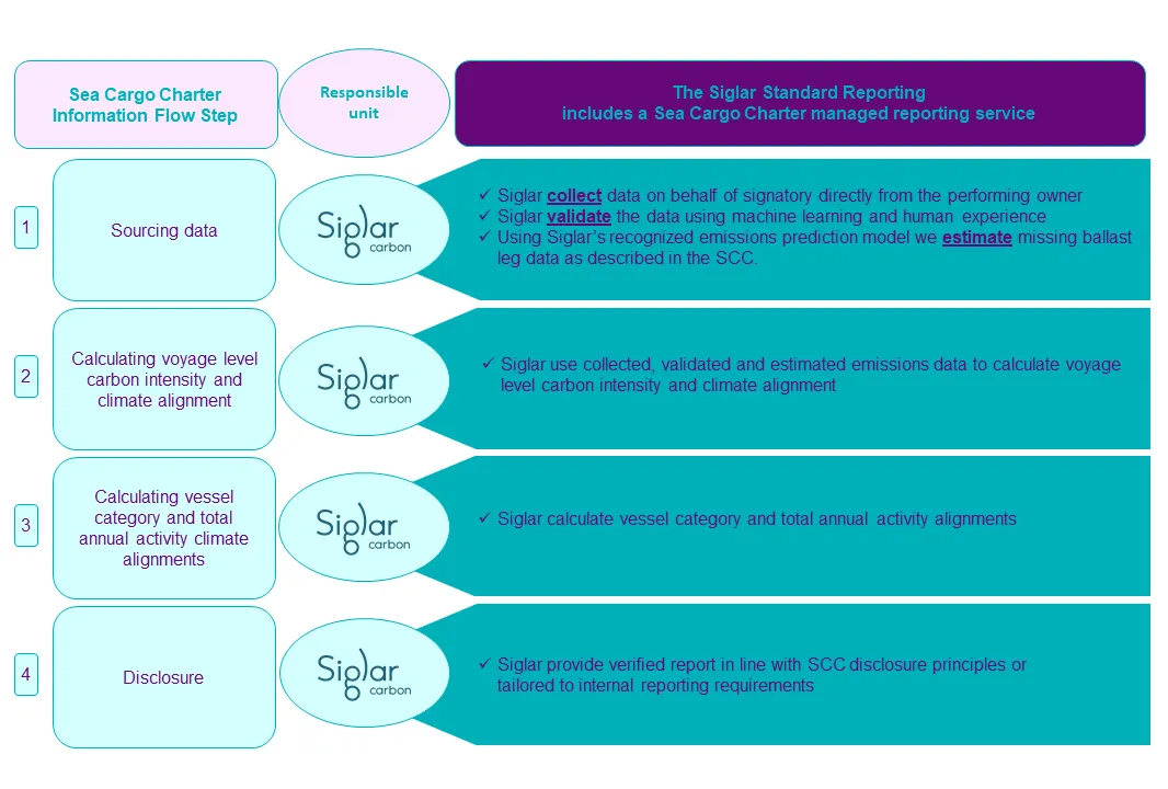 Sea Cargo Charter Flow