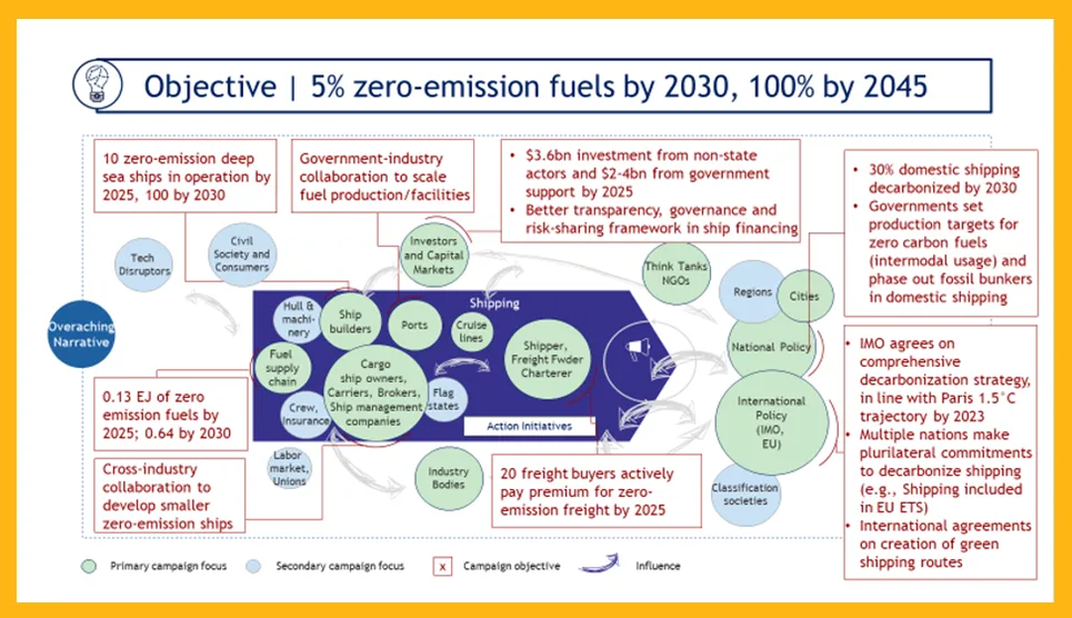 zero-emissions chart 2030