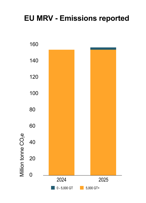 EU MRV - Emissions reported