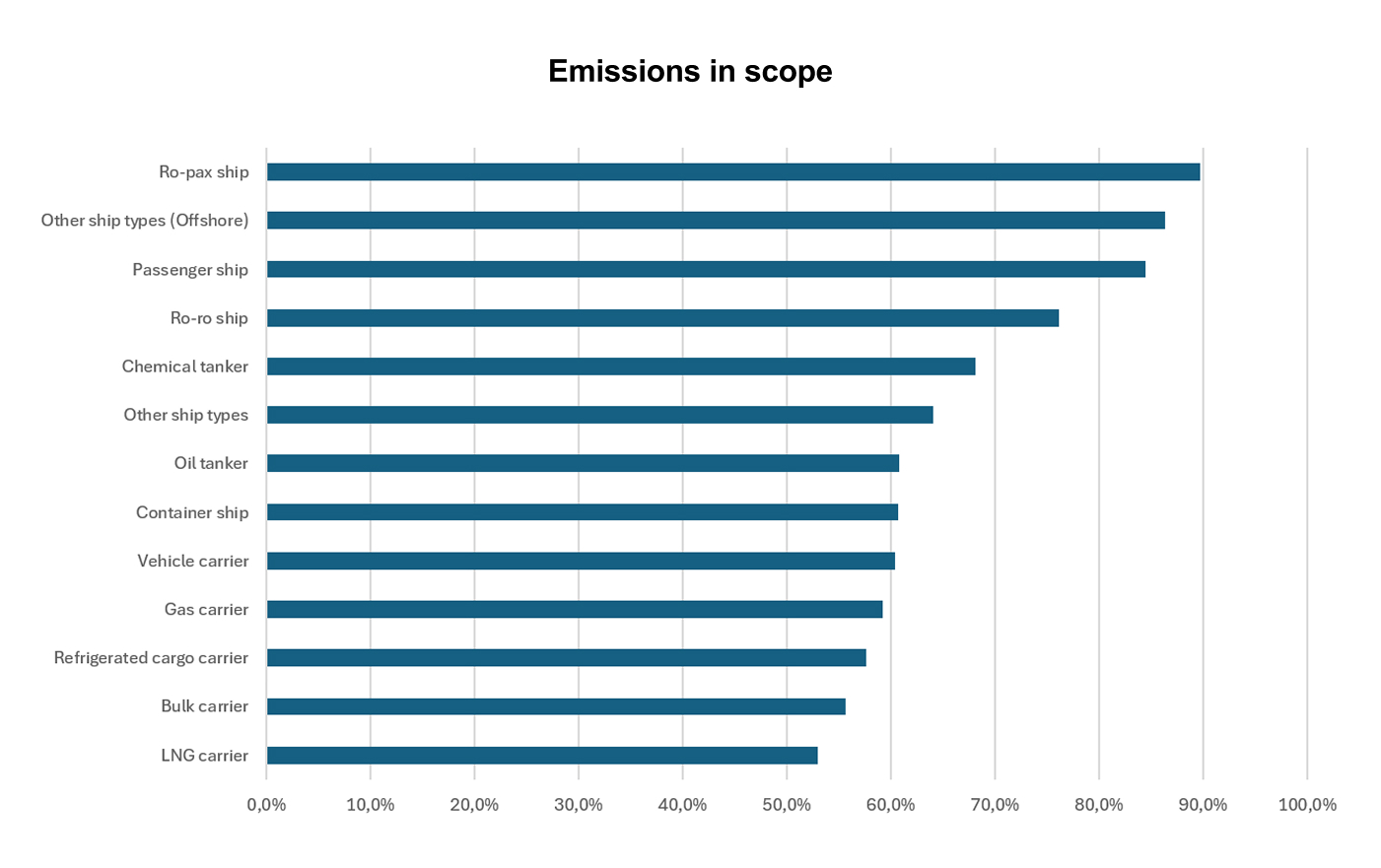 Emissions in scope per ship category