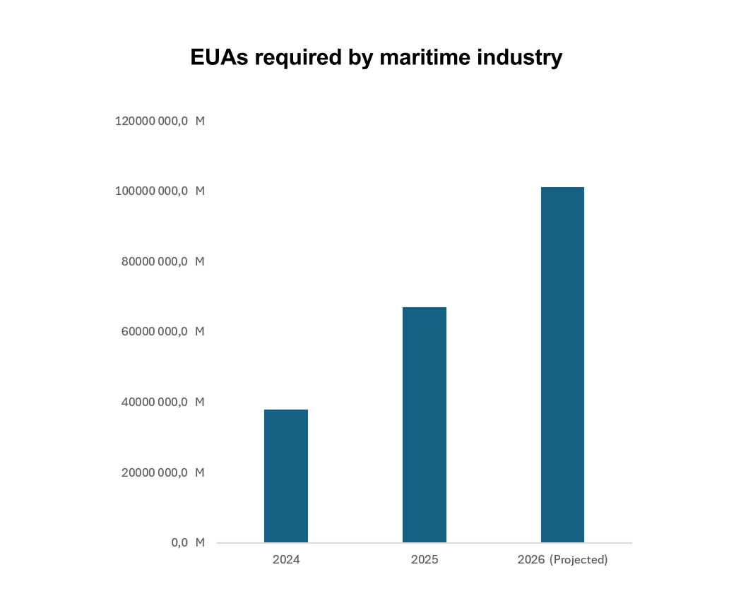 EUAs required by maritime industry