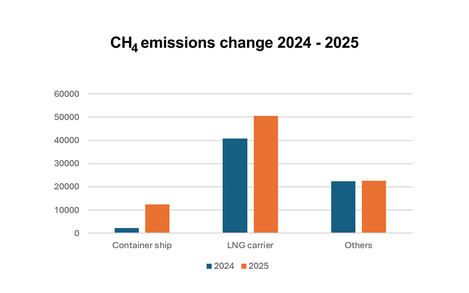 CH4 emissions change 2024 - 2025