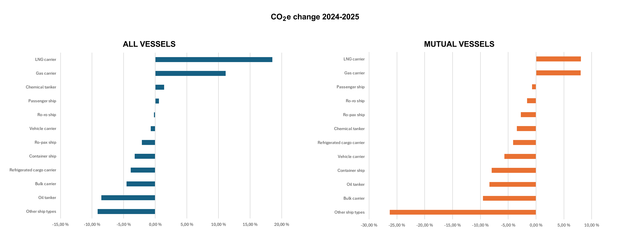 CO2e change 2024 - 2025, all vessels, mutual vessels