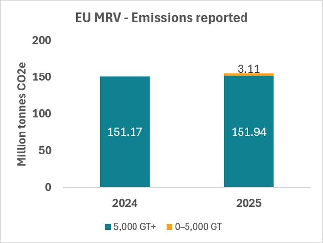 EU MRV - emissions reported, graphic