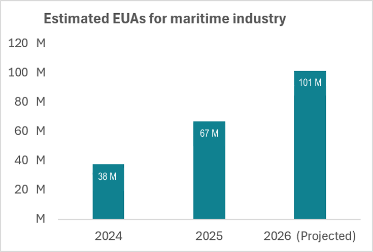 Estimates EUAs for martime industry