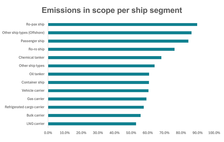 EU MRV, emissions in scope per ship segment