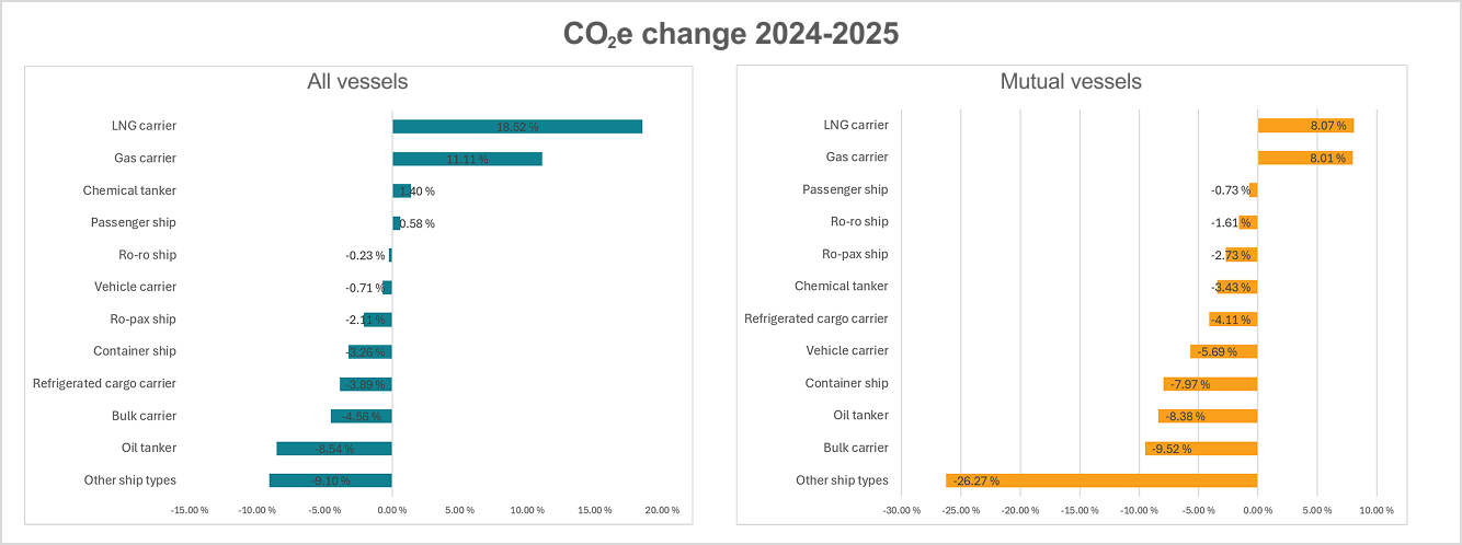 CO2e change 202-2025, all vessels and mutual vessels graph