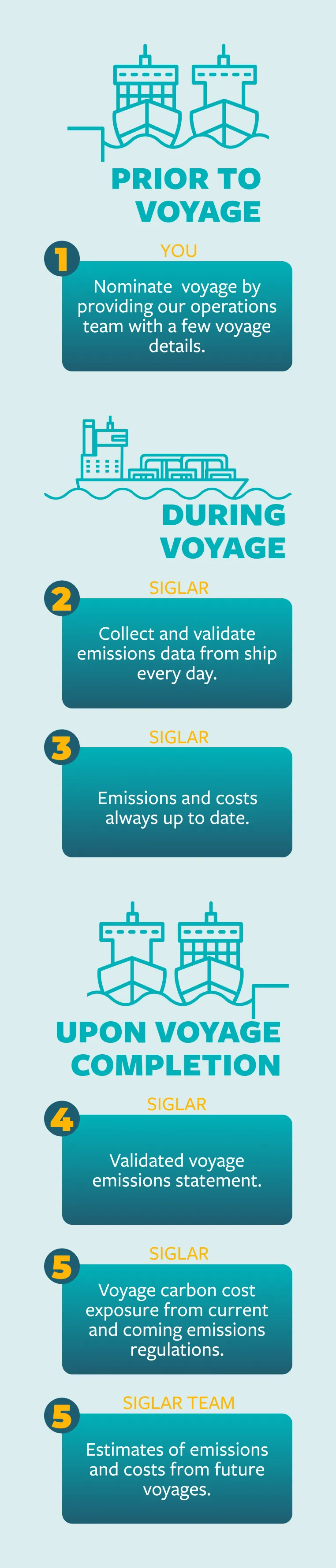 Siglar emissions reports