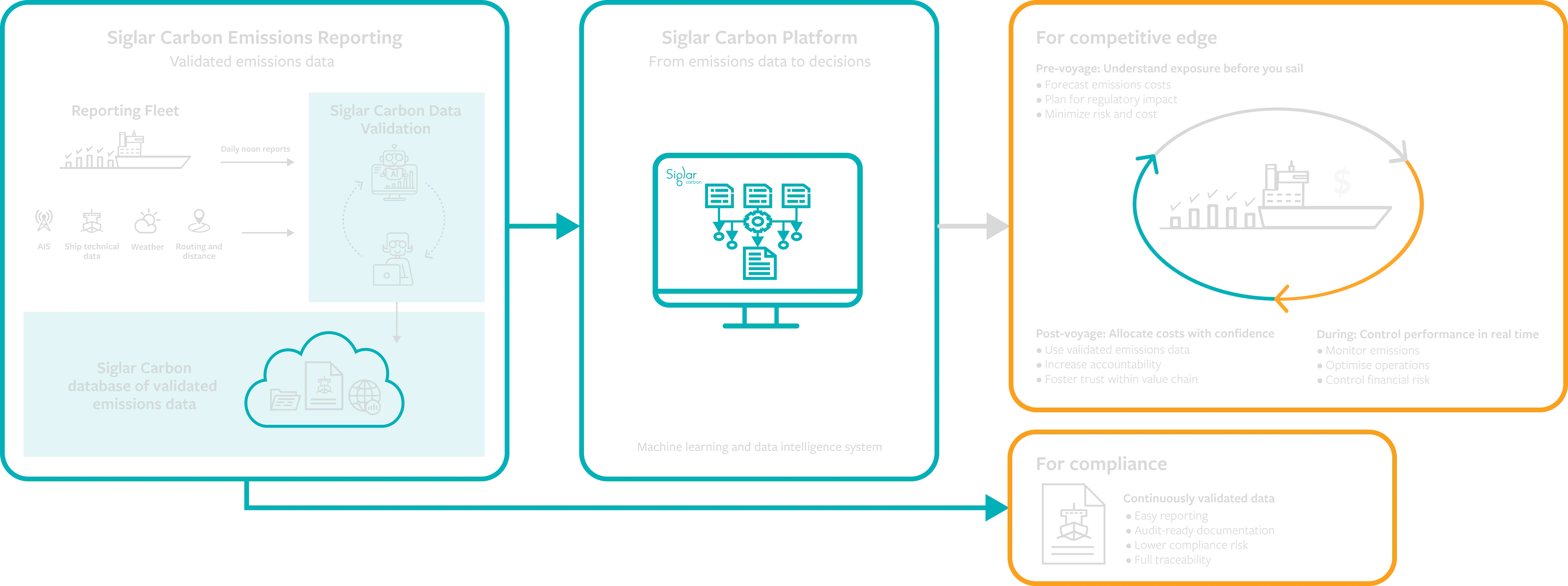 Siglar Carbon reporting and platform