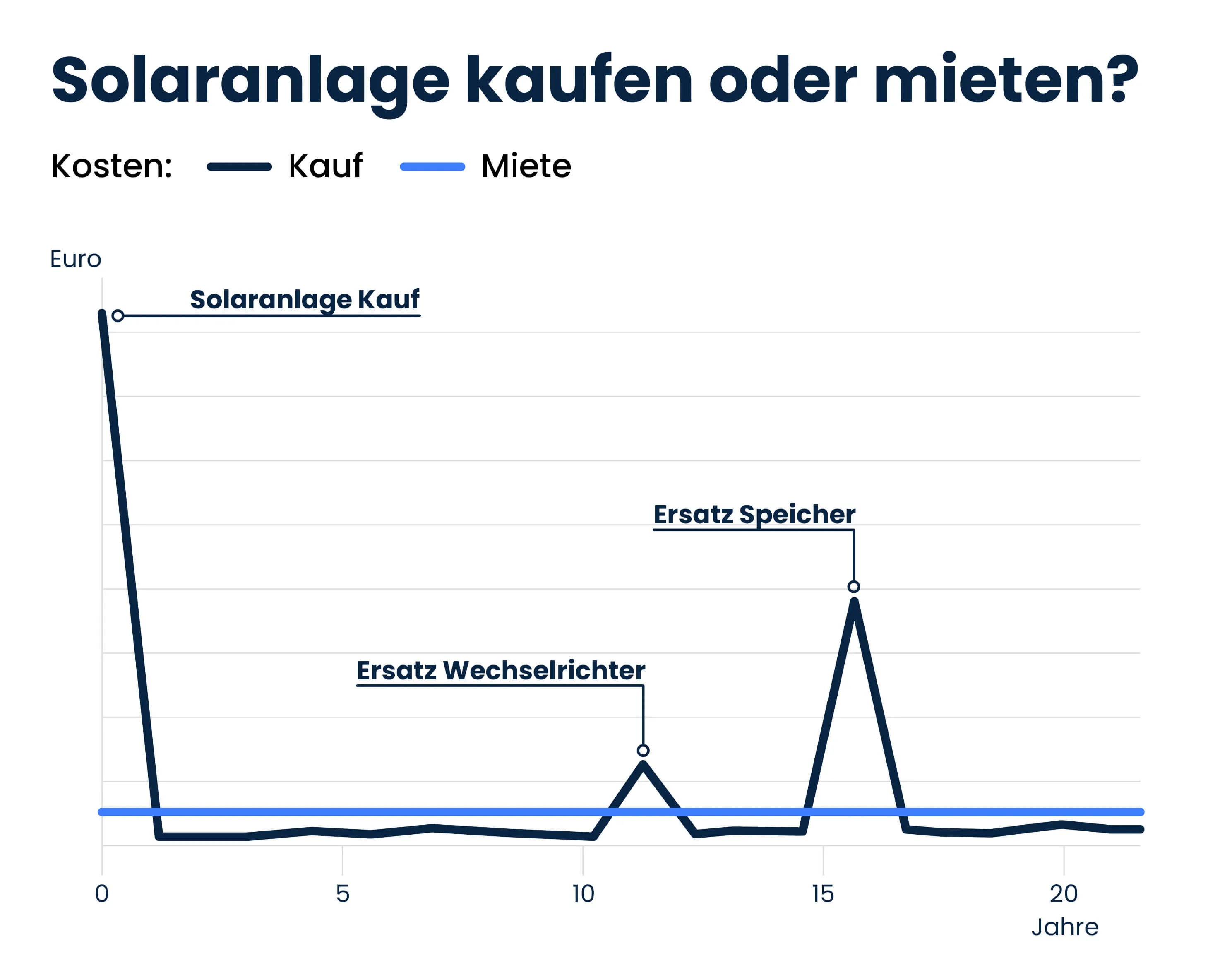 Schaubild, das die Kosten von Kauf und Miete einer Solaranlage vergleicht